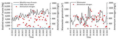 Characteristics of Wastewater from Municipal Waste Bio-Drying and Its ...