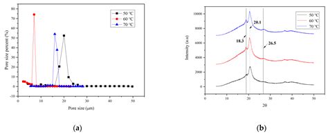 Preparation of Lateral Flow PVDF Membrane via Combined Vapor- and Non ...