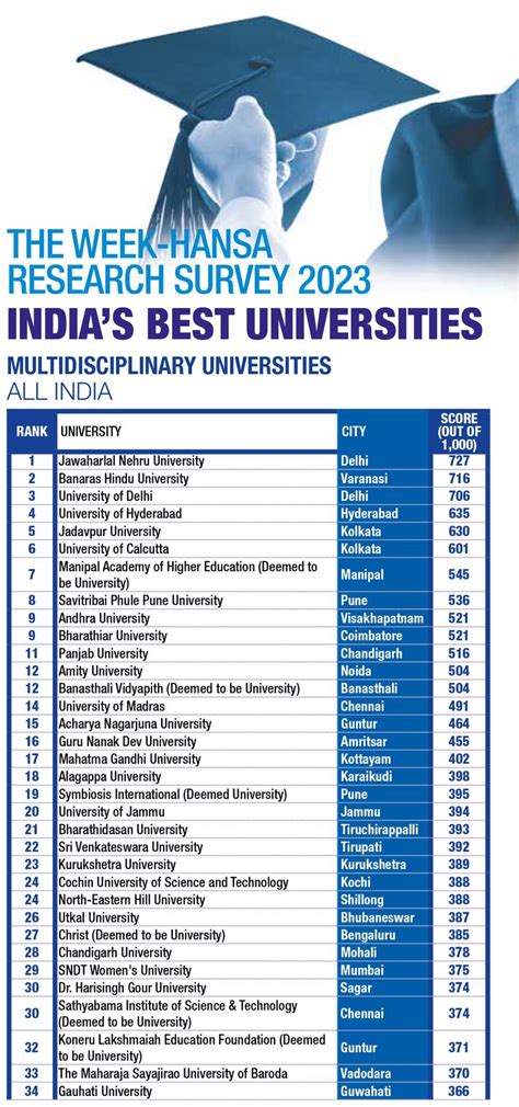 What are Indian universities doing to get into global top 100s- The Week