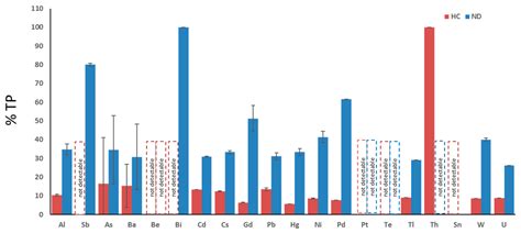EDTA Chelation Therapy in the Treatment of Neurodegenerative Diseases ...