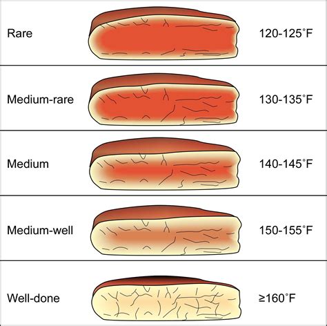 Beef Cooking Internal Temp at Ryan Snow blog