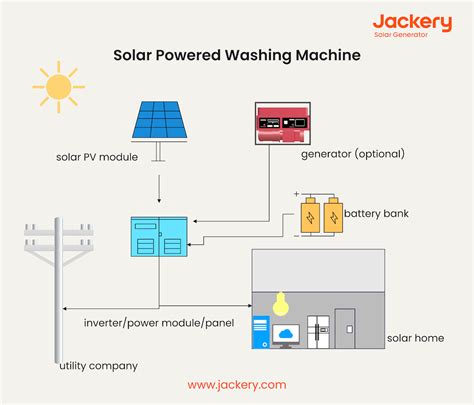 Image result for Solar Powered Washing Machine