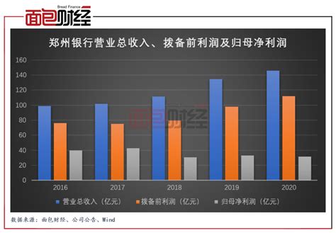 郑州银行：资产质量持续提升，减费让利支持实体经济 | 资产界