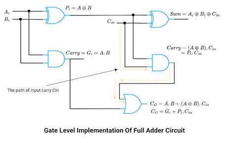 Image result for 3-Bit Binary Parallel Adder