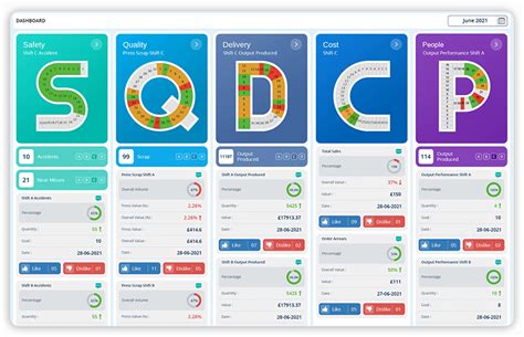 Image result for Lean Visual Board Examples