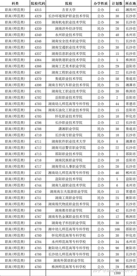 湖南省2021年普通高校招生(职高对口类)高职专科批国家任务计划 - 知乎