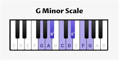 G minor Scale for Piano - Scales, Chords & Exercises - OKTAV