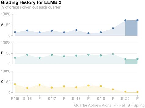 PRA Reveals Grading Trends From UCSB Over the Last Six Years