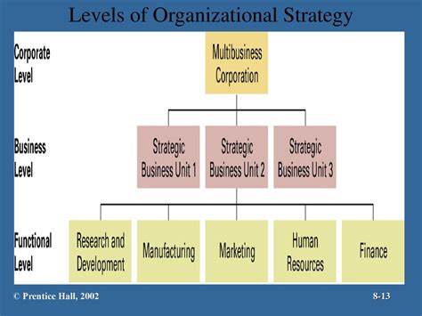 Image result for Organizational Strategy Levels