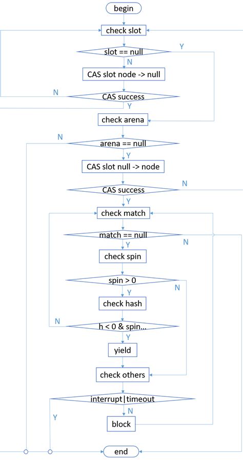 Image result for Java Exchanger