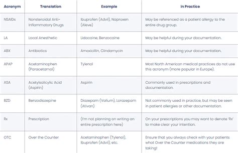 Common Medical Acronyms and Abbreviations for Dentistry Explained