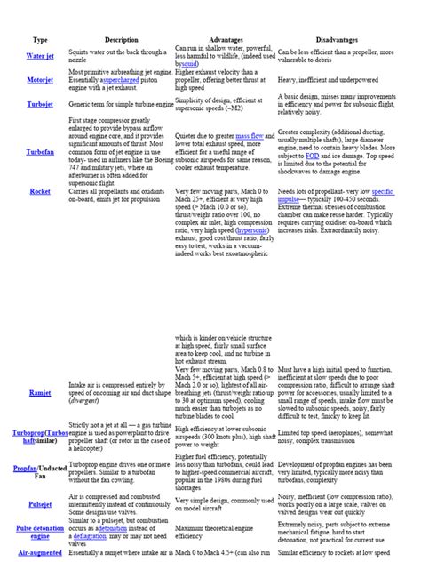 Jet Engine Types | PDF | Jet Engine | Vehicles