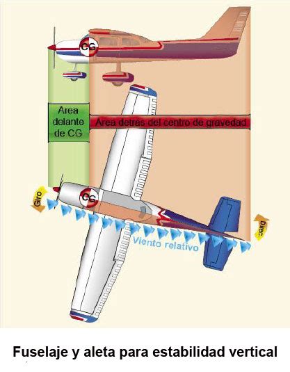 Estabilidad y Aerodinámica: Cómo Afecta la Longitud de la Flecha