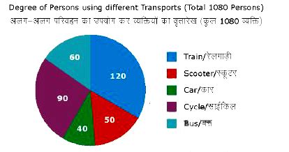 In the given pie chart the number of persons using a car is what ...