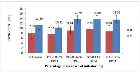 Synthesis and Morphology Characteristics of New Highly Branched ...