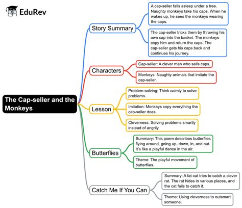 The Cap-seller and the Monkeys Mind Map - Class 1 PDF Download