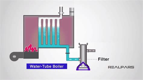 Image result for Boiler Tutorial