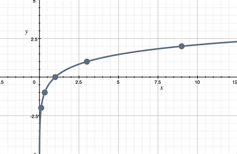 Image result for Log Function Graph