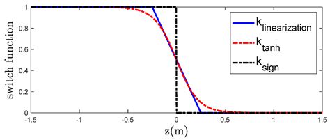 RBFNN-Based Adaptive Fixed-Time Sliding Mode Tracking Control for ...