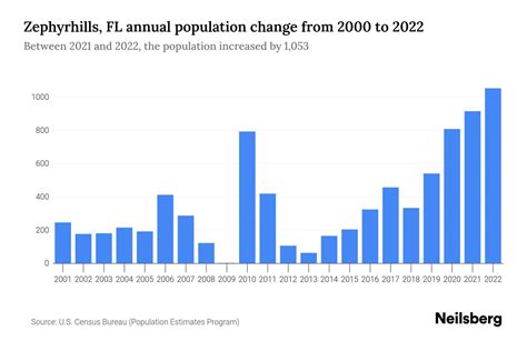 City Of Zephyrhills Population