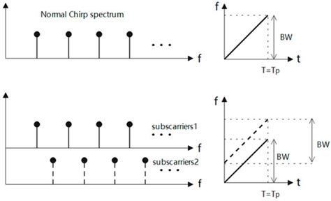 An Integrated Orthogonal Frequency-Division Multiplexing Chirp Waveform ...