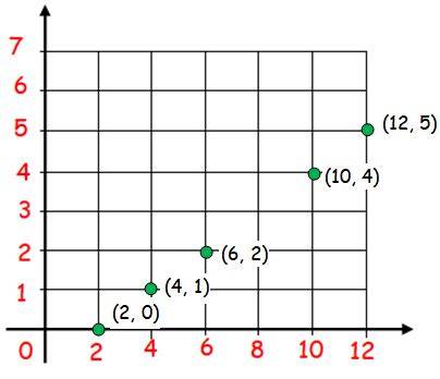 Image result for How to Tell If a Graph Represents a Function