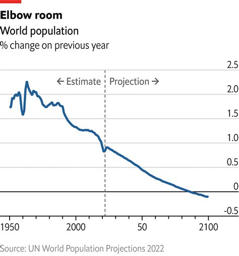 Population Growth Graph By Country