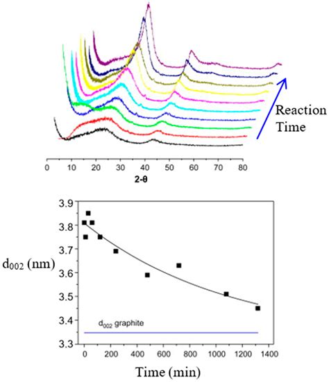 Carbons as Catalysts in Thermo-Catalytic Hydrocarbon Decomposition: A ...