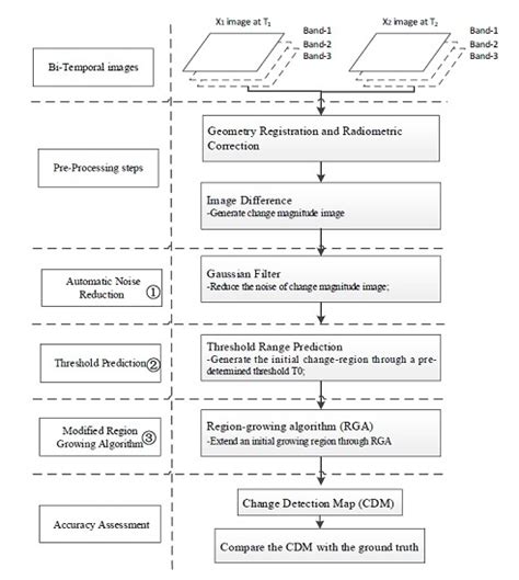 Semi-Automatic System for Land Cover Change Detection Using Bi-Temporal ...