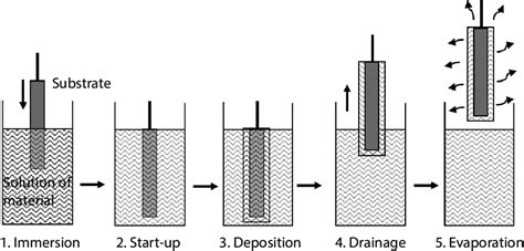 Image result for Dip Coating Method