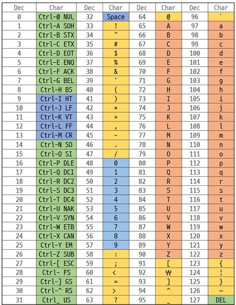 Understanding The ASCII Table, 60% OFF | gbu-presnenskij.ru