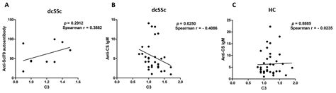 Disturbed Complement Receptor Expression Pattern of B Cells Is Enhanced ...