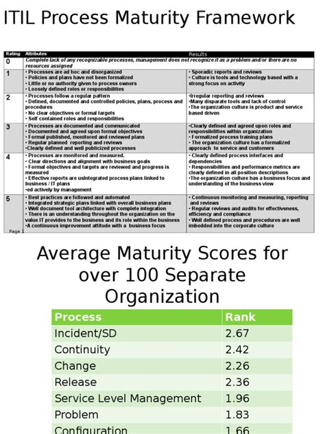 ITIL Maturity Level Chart 的图像结果