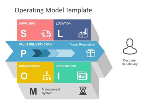 Example of an Operating Model 的图像结果