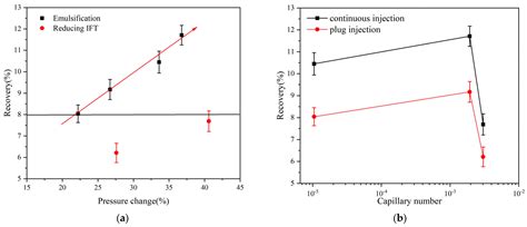 Interfacial Tension vs. Emulsification: Key Mechanisms in Surfactant ...