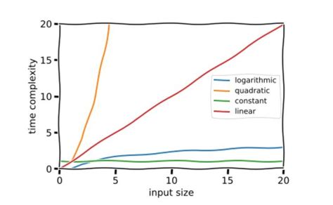 Image result for NLog N Time Complexity