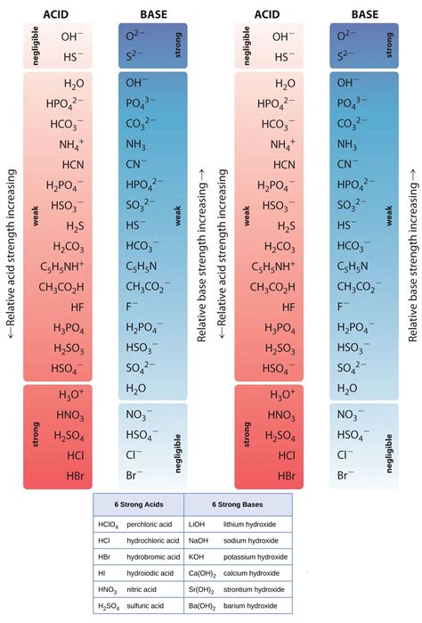 Acids And Bases Chart - Educational Chart Resources