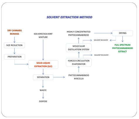 Solvent Extraction System