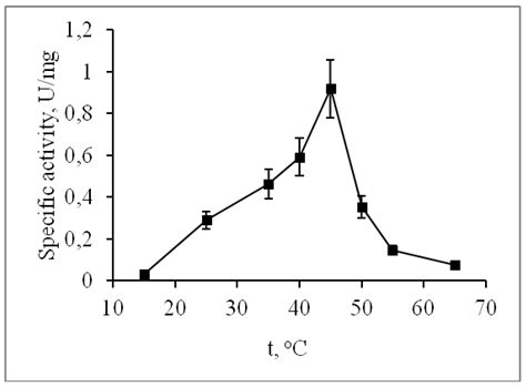 A Novel Alkaline Phosphatase/Phosphodiesterase, CamPhoD, from Marine ...