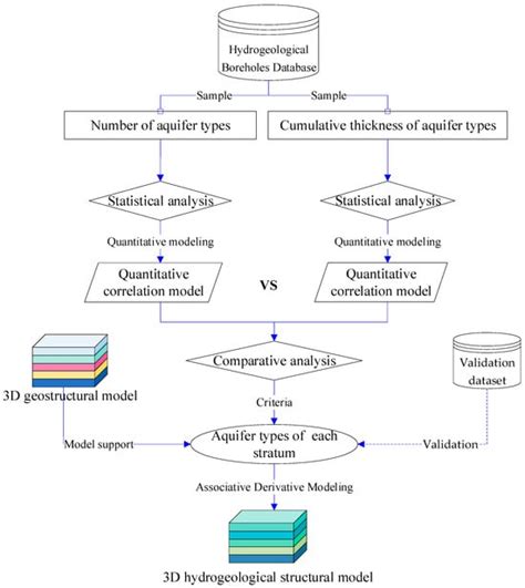3D Hydrogeological Structure Modeling Based on Quantitative Correlation ...