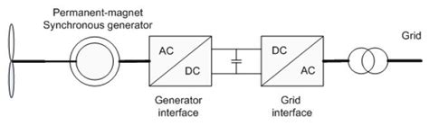 Permanent Magnet Synchronous Generator 的图像结果