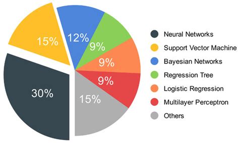 A Systematic Literature Review of Learning-Based Traffic Accident ...