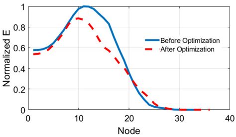 Power Transformer’s Electrostatic Ring Optimization Based on ANSYS ...