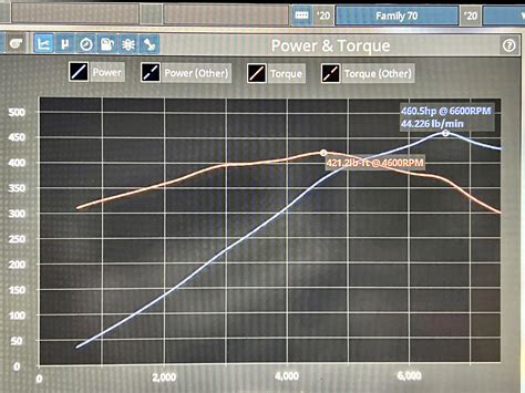 Gen 4 coyote power curve simulated | Mustang7G - 2024+ S650 Mustang Forum (Dark Horse, GT ...