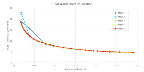 Image result for SolidWorks Simulation Tutorial of Flat Plate Heat Transfer Coefficient