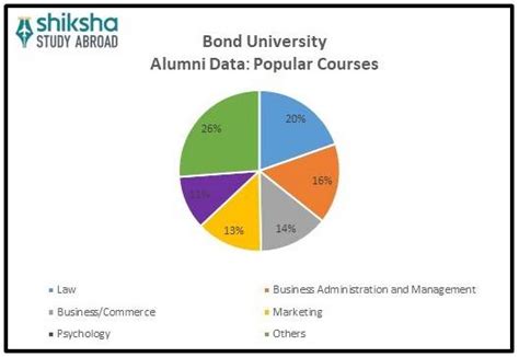 Bond University: Rankings, Fees, Courses, Admission 2026, Requirements ...