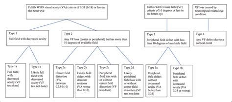 Image result for Visual Deficit Chart