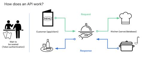 Image result for Explain API in Simple Terms