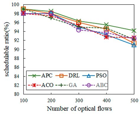 A Heuristic Optical Flow Scheduling Algorithm for Low-Delay Vehicular ...
