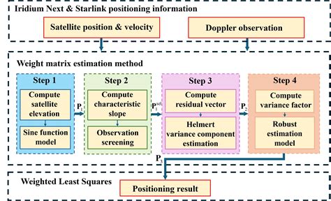Robust Helmert Variance Component Estimation for Positioning with Dual ...